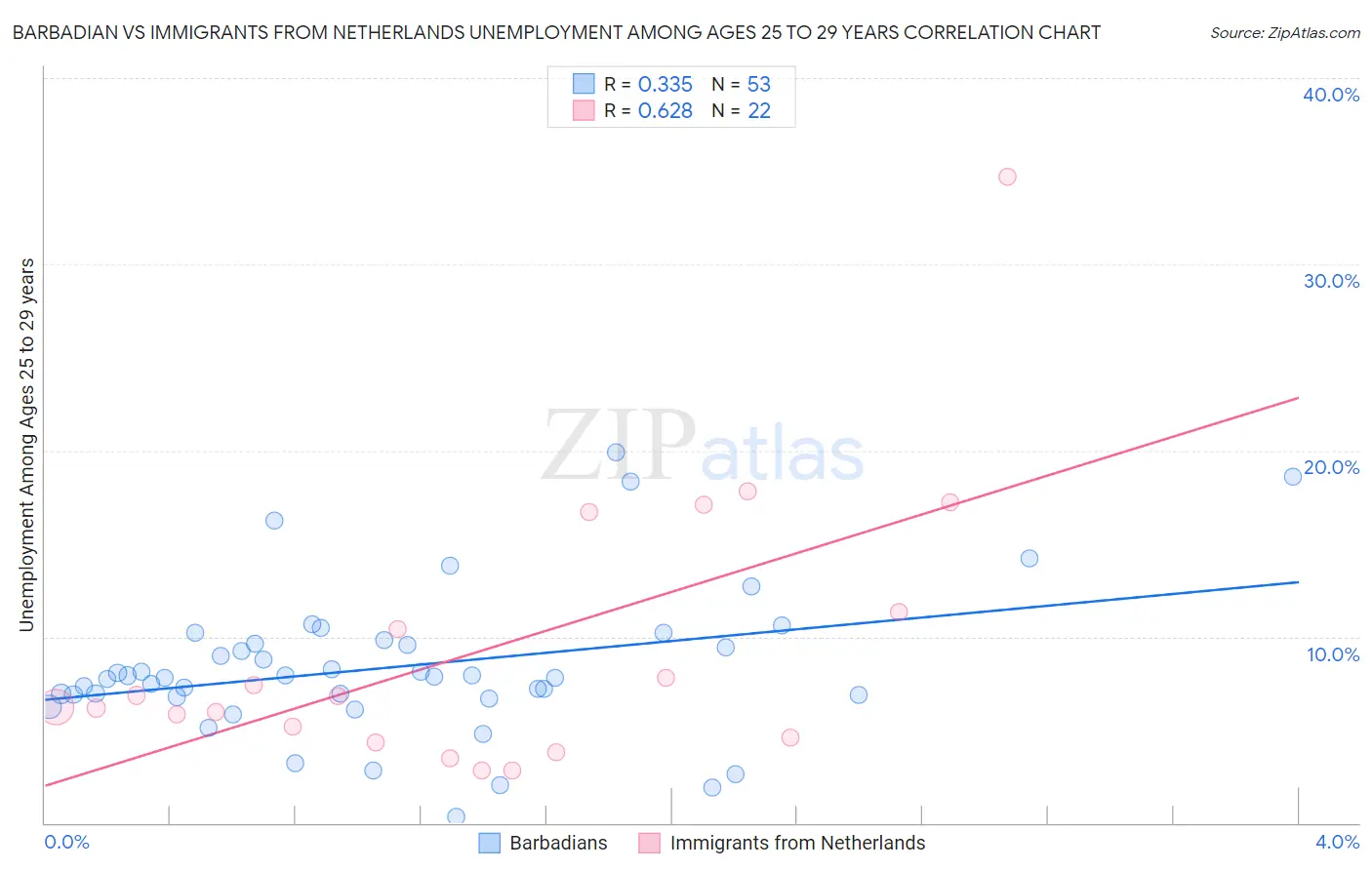 Barbadian vs Immigrants from Netherlands Unemployment Among Ages 25 to 29 years