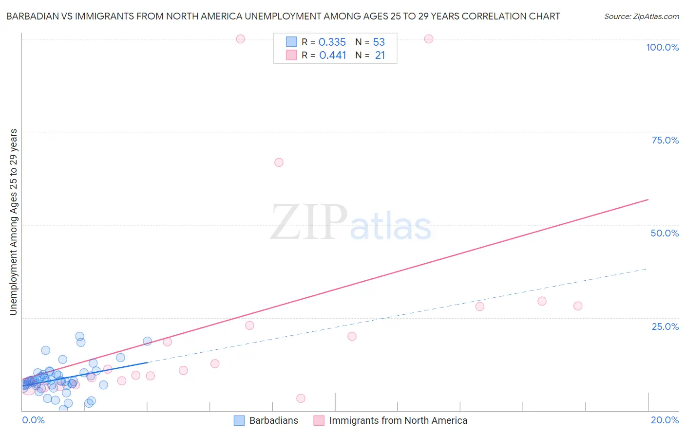 Barbadian vs Immigrants from North America Unemployment Among Ages 25 to 29 years
