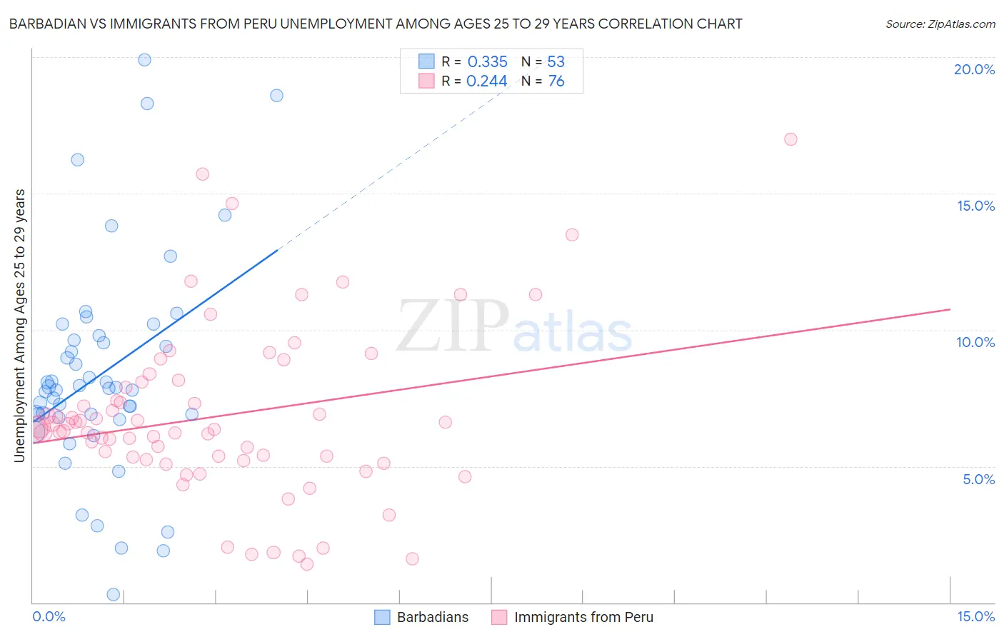 Barbadian vs Immigrants from Peru Unemployment Among Ages 25 to 29 years