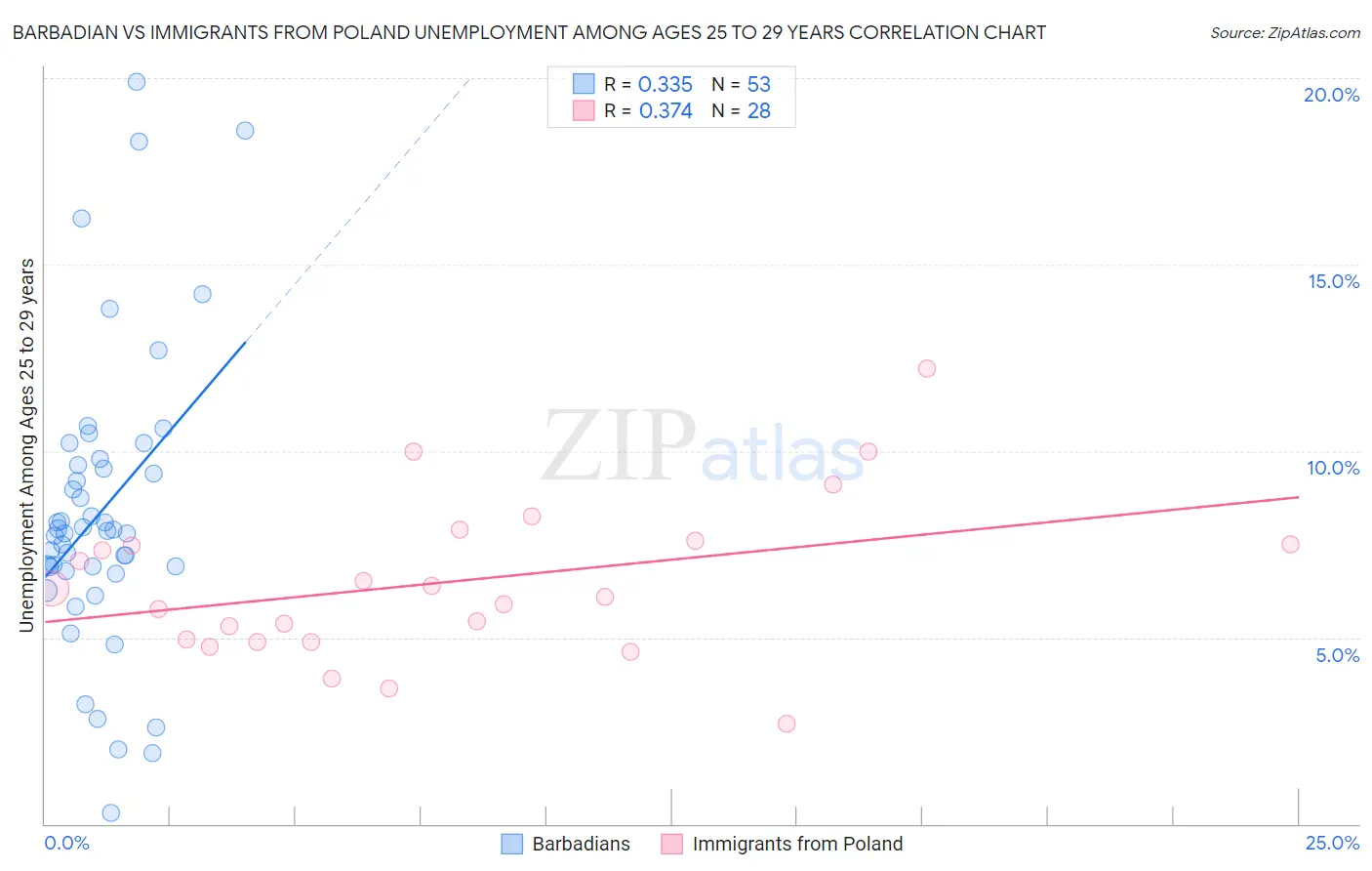 Barbadian vs Immigrants from Poland Unemployment Among Ages 25 to 29 years