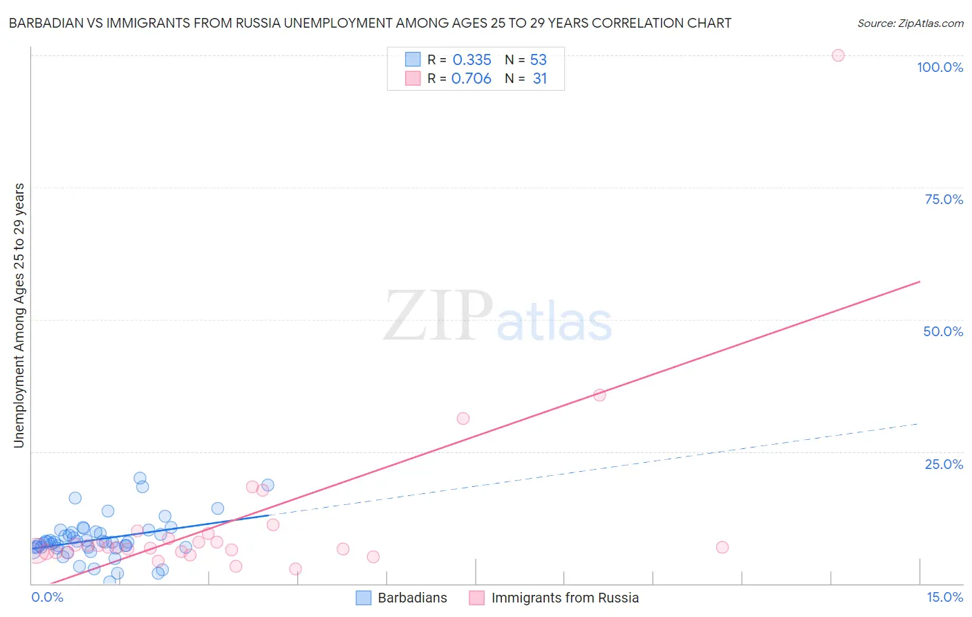 Barbadian vs Immigrants from Russia Unemployment Among Ages 25 to 29 years