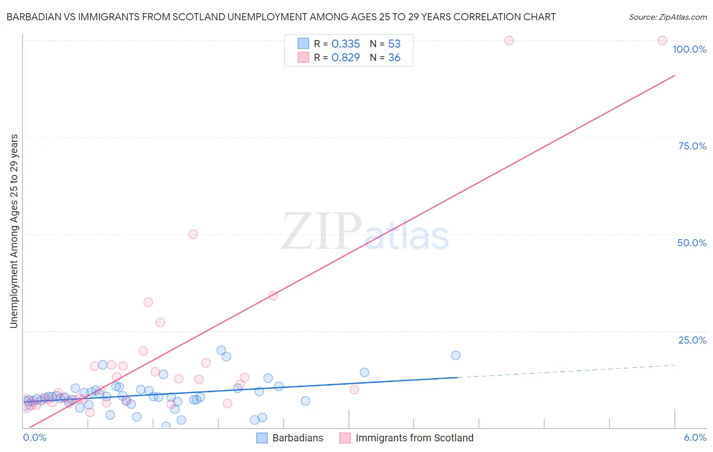 Barbadian vs Immigrants from Scotland Unemployment Among Ages 25 to 29 years