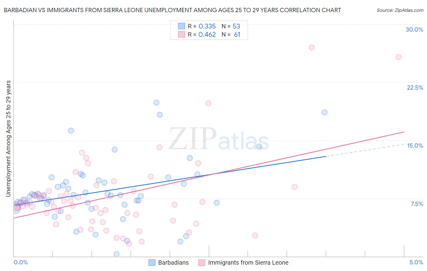 Barbadian vs Immigrants from Sierra Leone Unemployment Among Ages 25 to 29 years