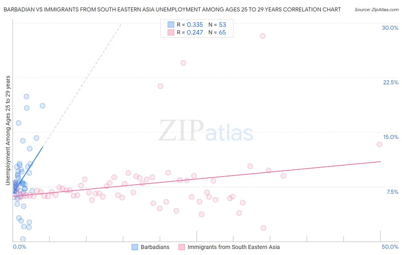 Barbadian vs Immigrants from South Eastern Asia Unemployment Among Ages 25 to 29 years