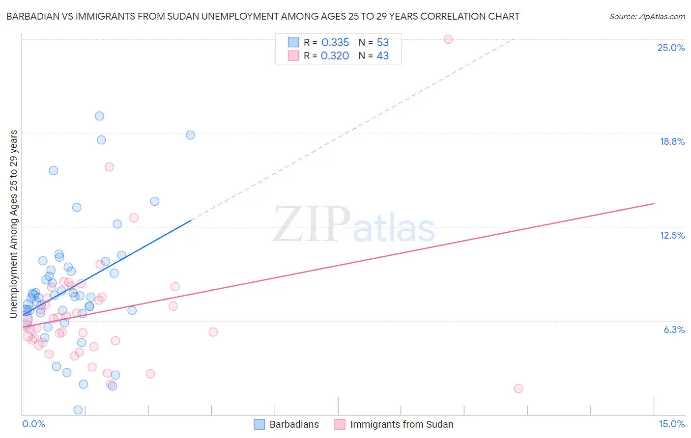 Barbadian vs Immigrants from Sudan Unemployment Among Ages 25 to 29 years