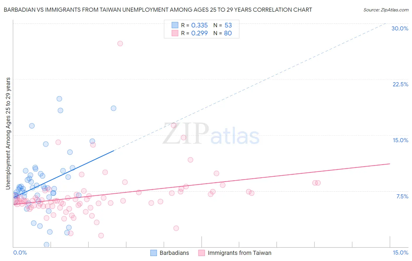 Barbadian vs Immigrants from Taiwan Unemployment Among Ages 25 to 29 years