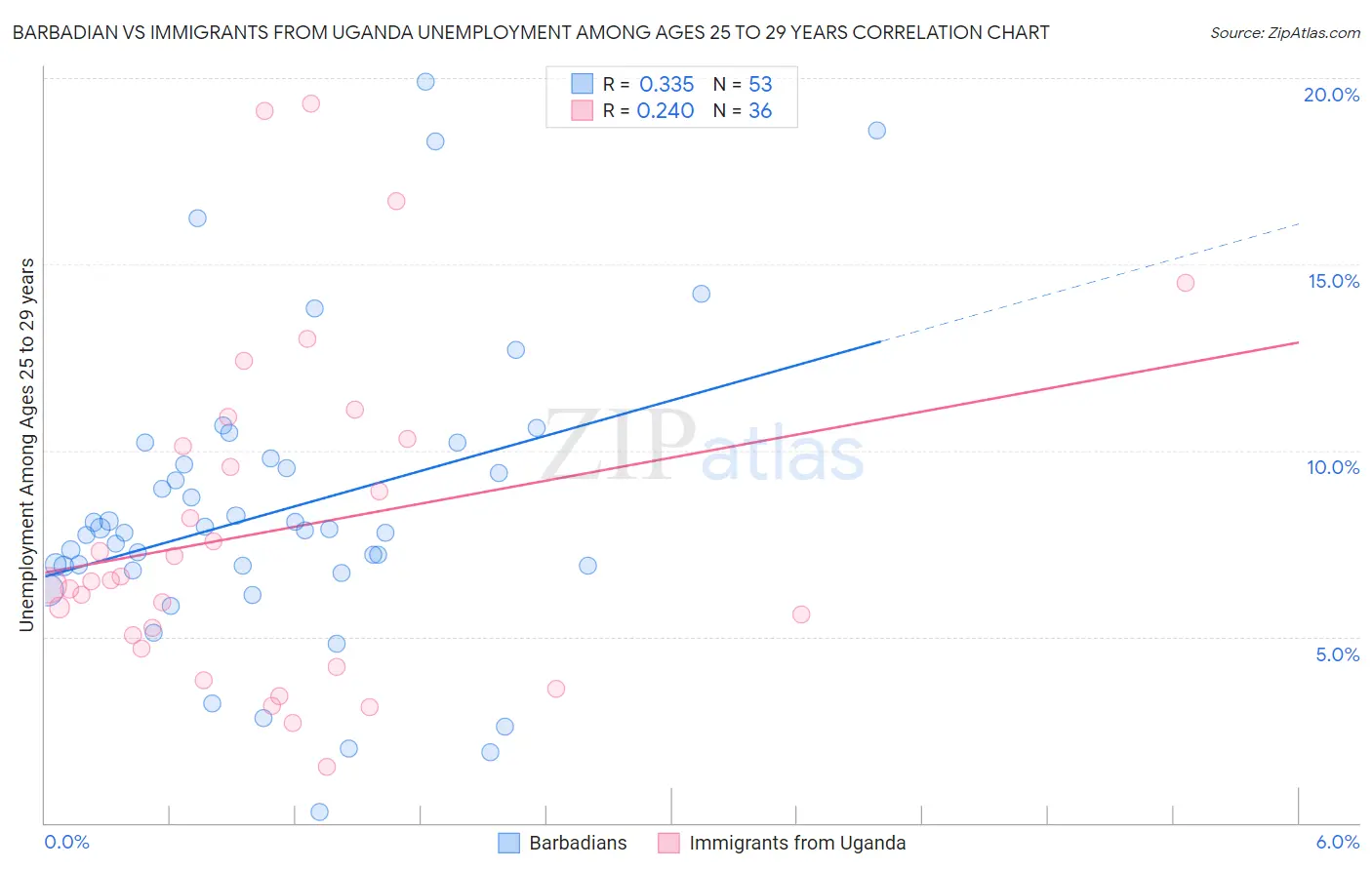 Barbadian vs Immigrants from Uganda Unemployment Among Ages 25 to 29 years