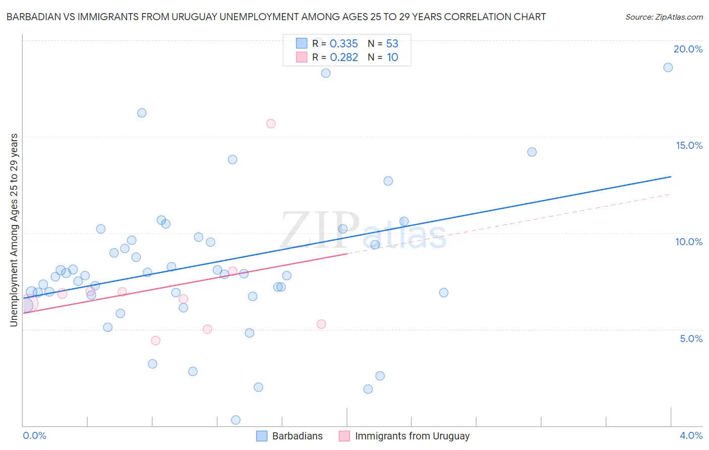 Barbadian vs Immigrants from Uruguay Unemployment Among Ages 25 to 29 years