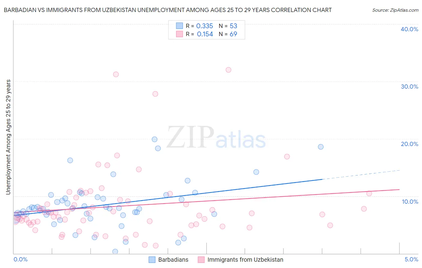 Barbadian vs Immigrants from Uzbekistan Unemployment Among Ages 25 to 29 years