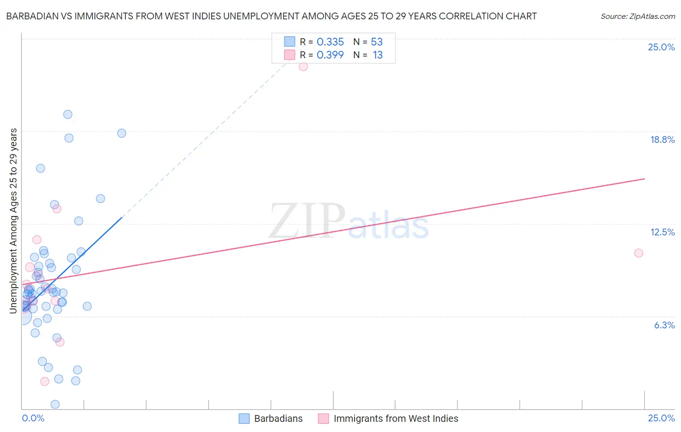 Barbadian vs Immigrants from West Indies Unemployment Among Ages 25 to 29 years