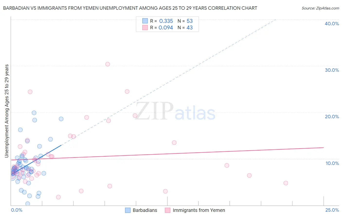 Barbadian vs Immigrants from Yemen Unemployment Among Ages 25 to 29 years