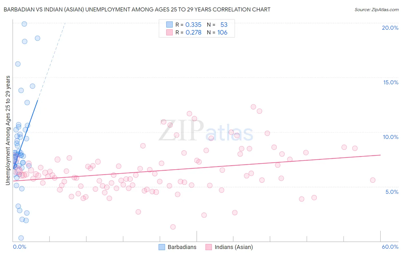 Barbadian vs Indian (Asian) Unemployment Among Ages 25 to 29 years