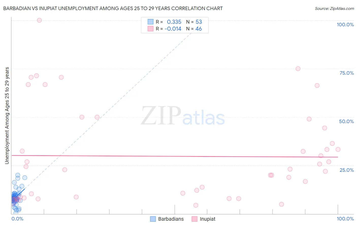 Barbadian vs Inupiat Unemployment Among Ages 25 to 29 years