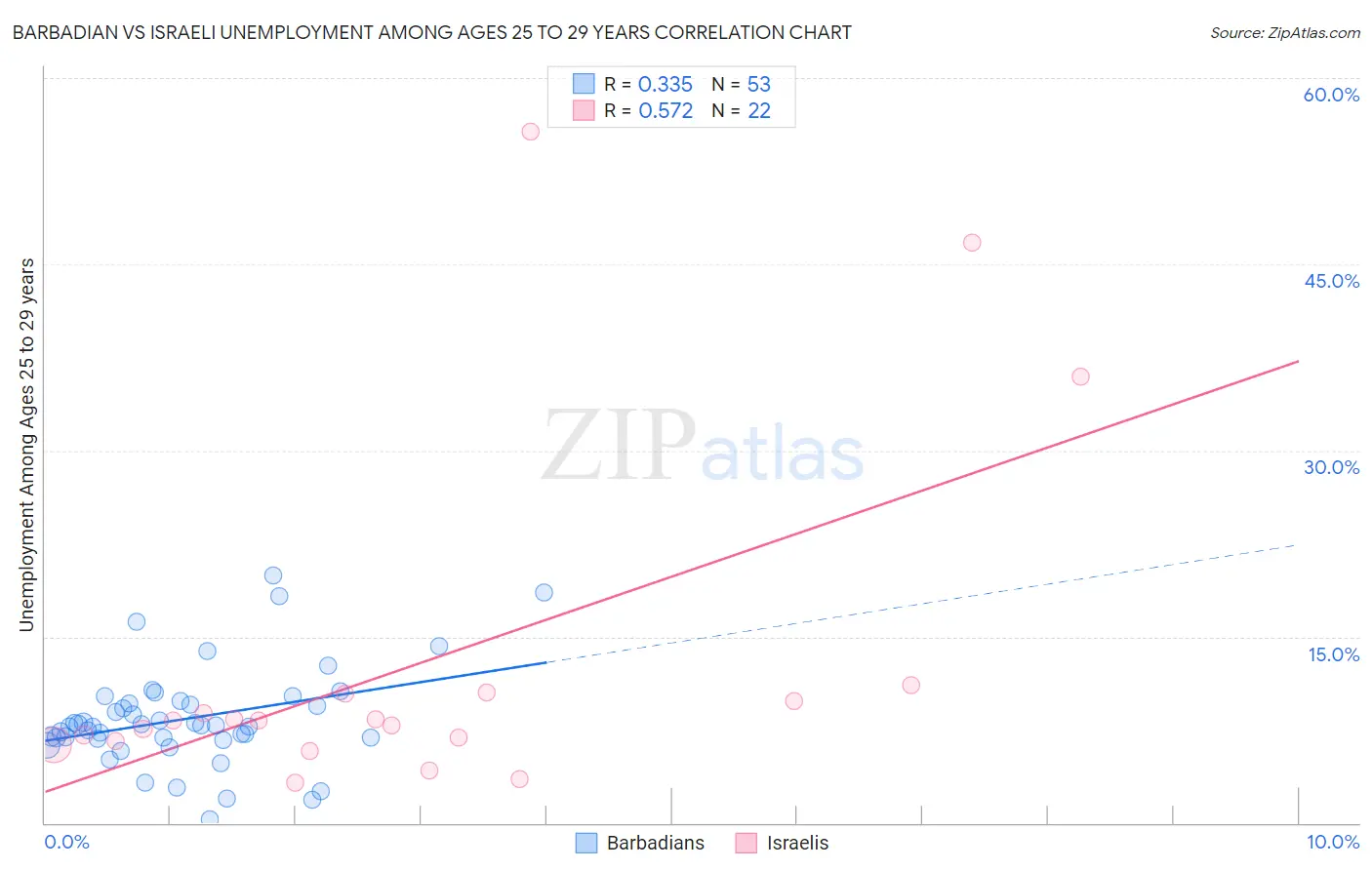 Barbadian vs Israeli Unemployment Among Ages 25 to 29 years