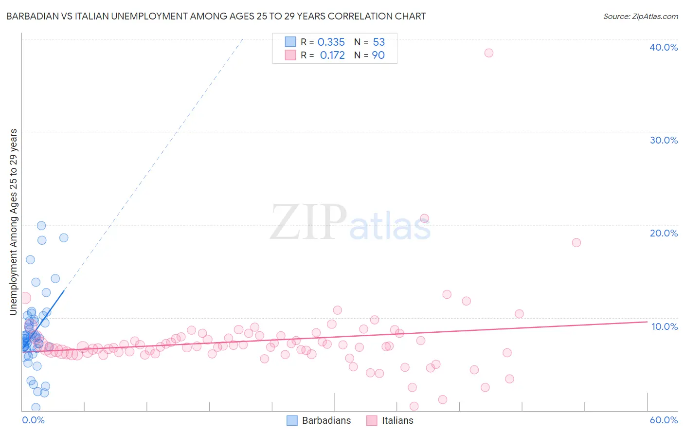 Barbadian vs Italian Unemployment Among Ages 25 to 29 years