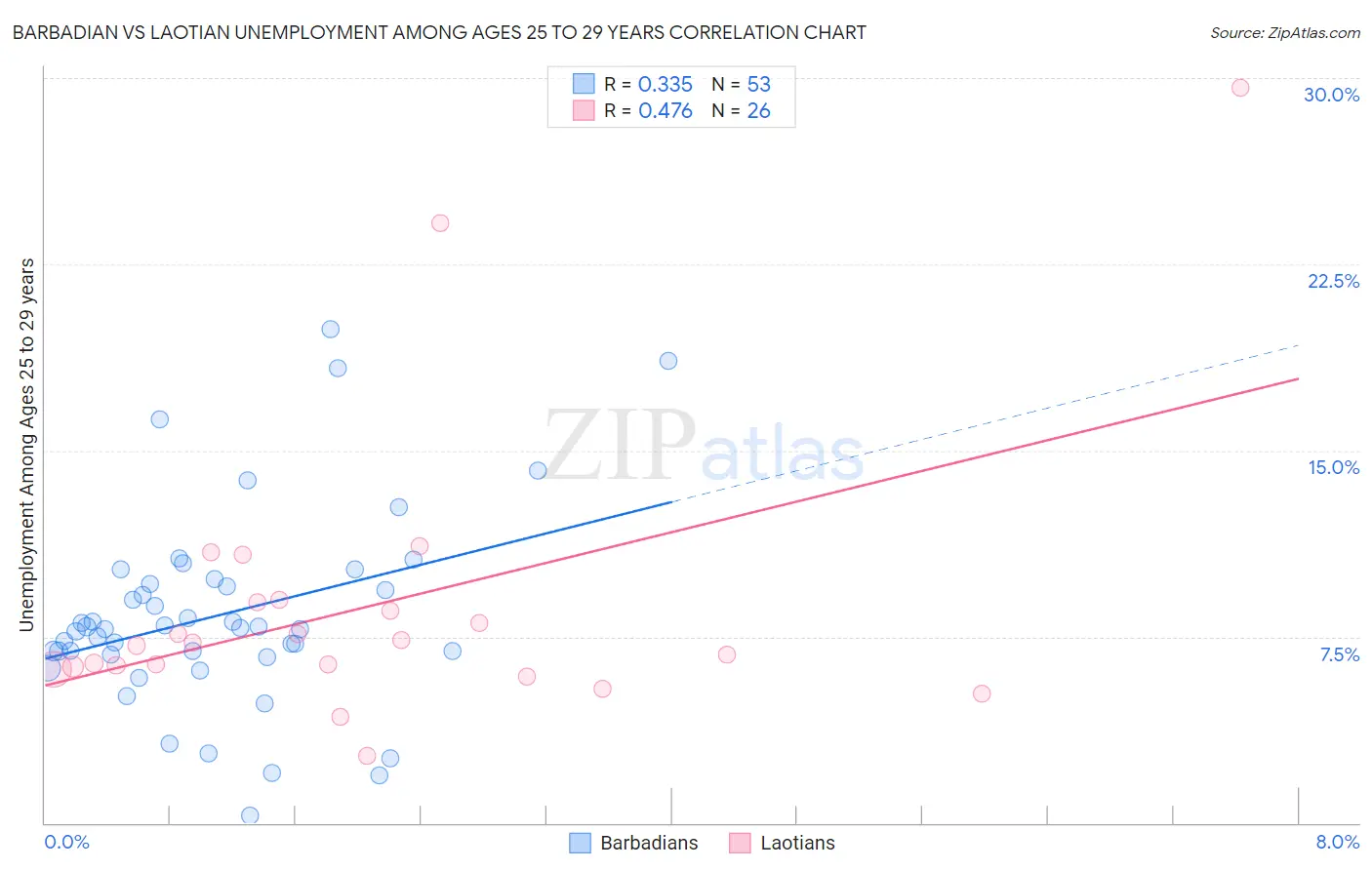 Barbadian vs Laotian Unemployment Among Ages 25 to 29 years