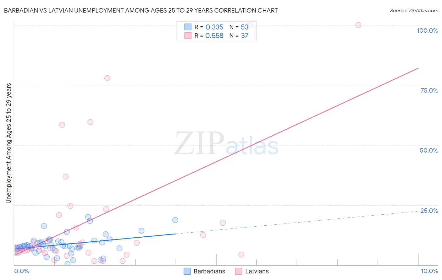Barbadian vs Latvian Unemployment Among Ages 25 to 29 years