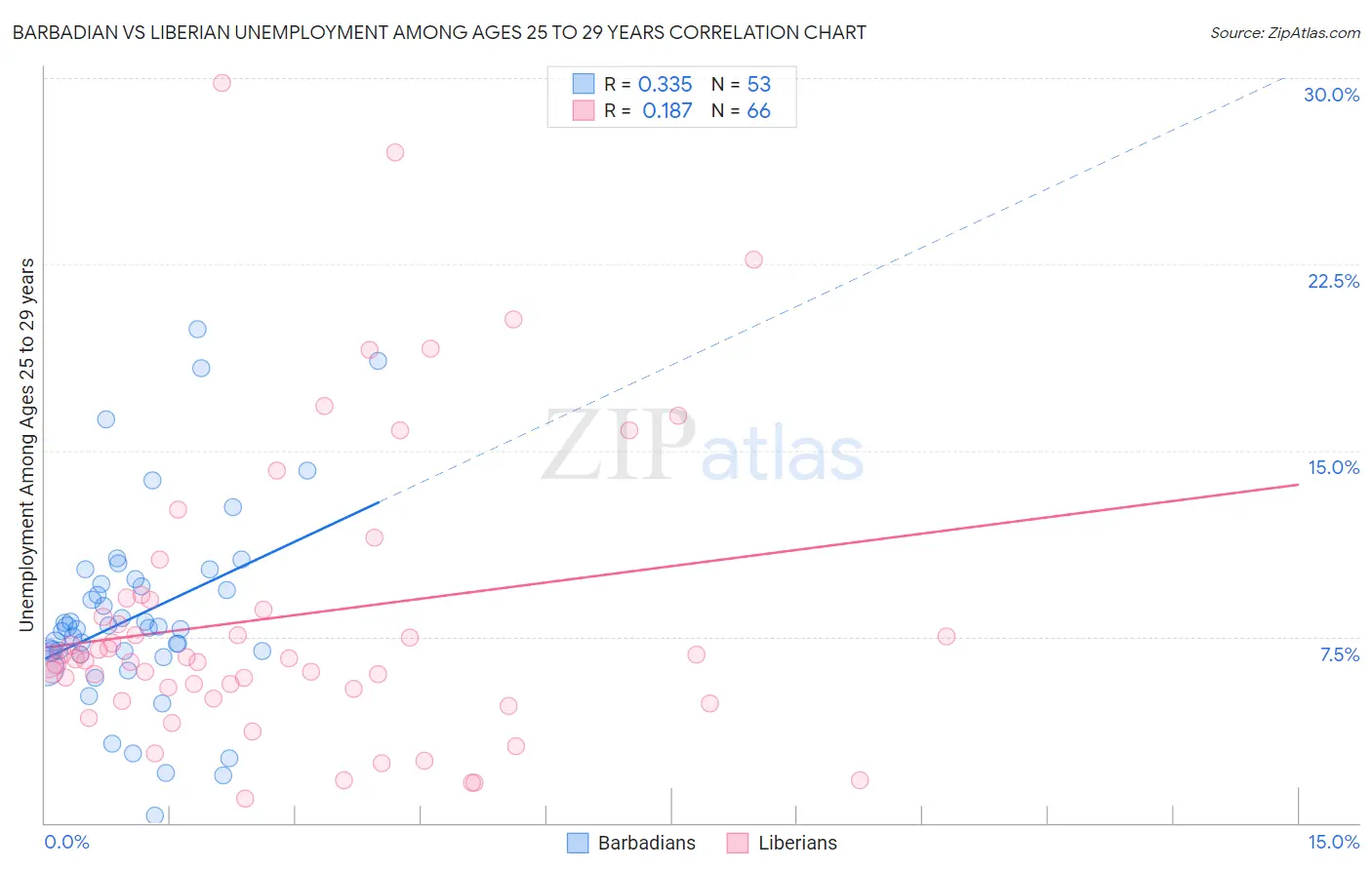 Barbadian vs Liberian Unemployment Among Ages 25 to 29 years