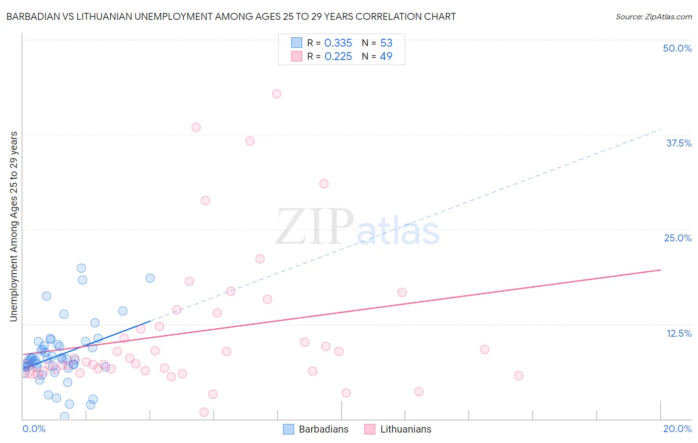 Barbadian vs Lithuanian Unemployment Among Ages 25 to 29 years