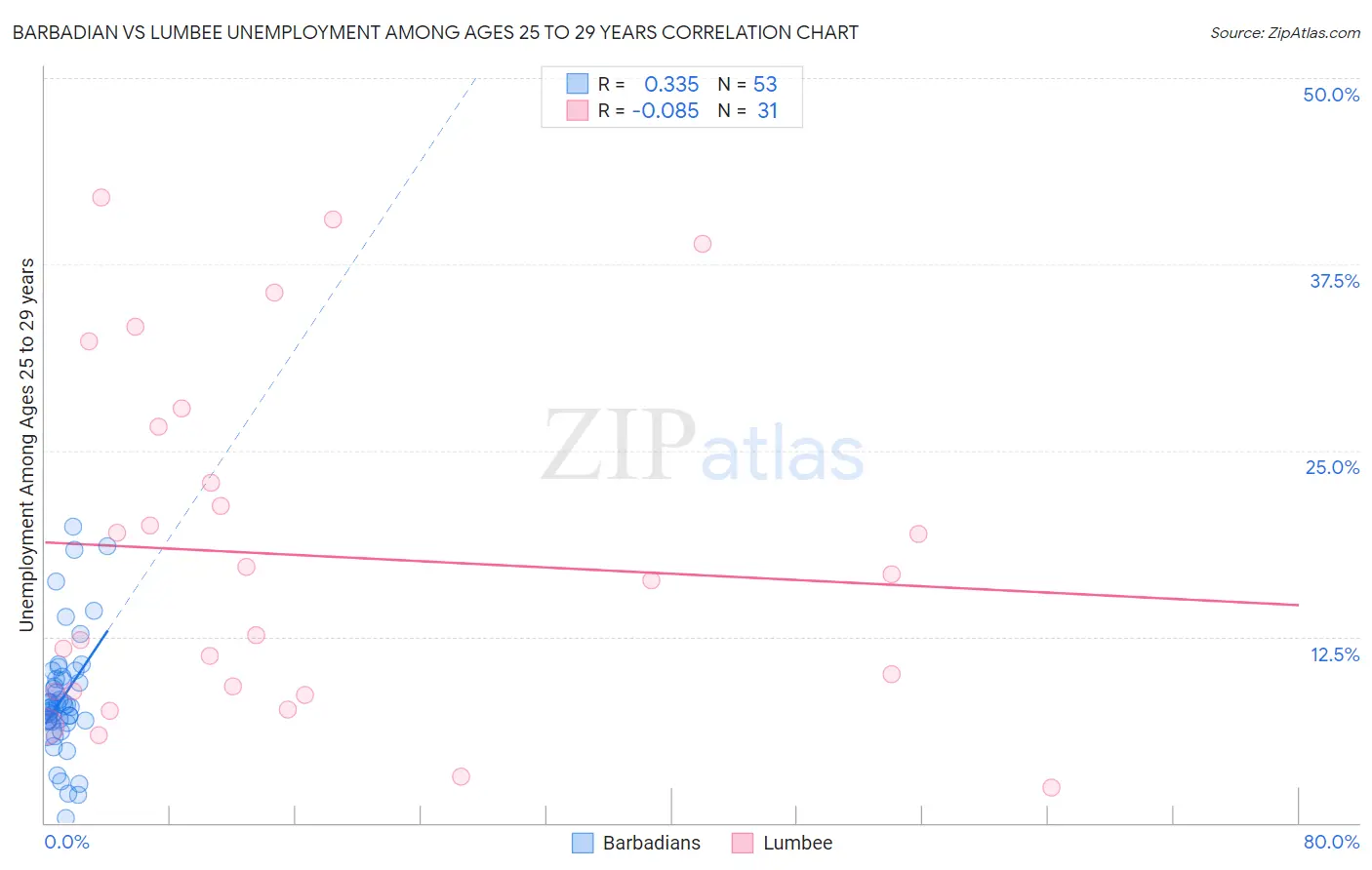Barbadian vs Lumbee Unemployment Among Ages 25 to 29 years