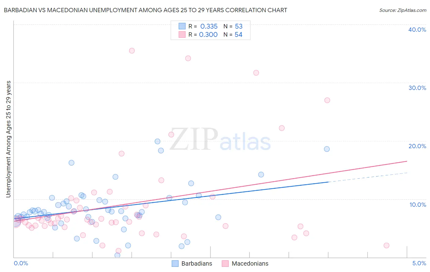 Barbadian vs Macedonian Unemployment Among Ages 25 to 29 years