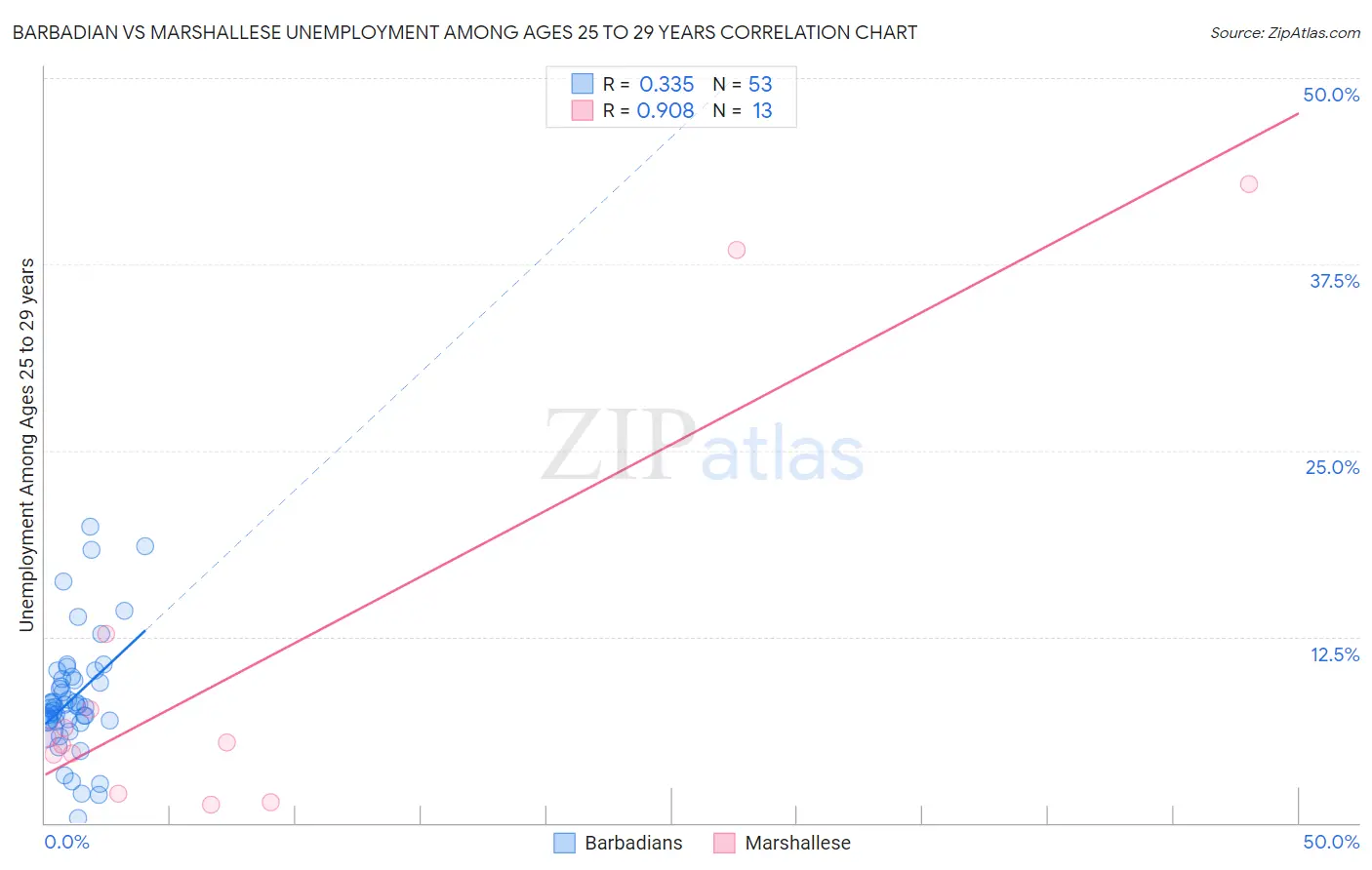 Barbadian vs Marshallese Unemployment Among Ages 25 to 29 years