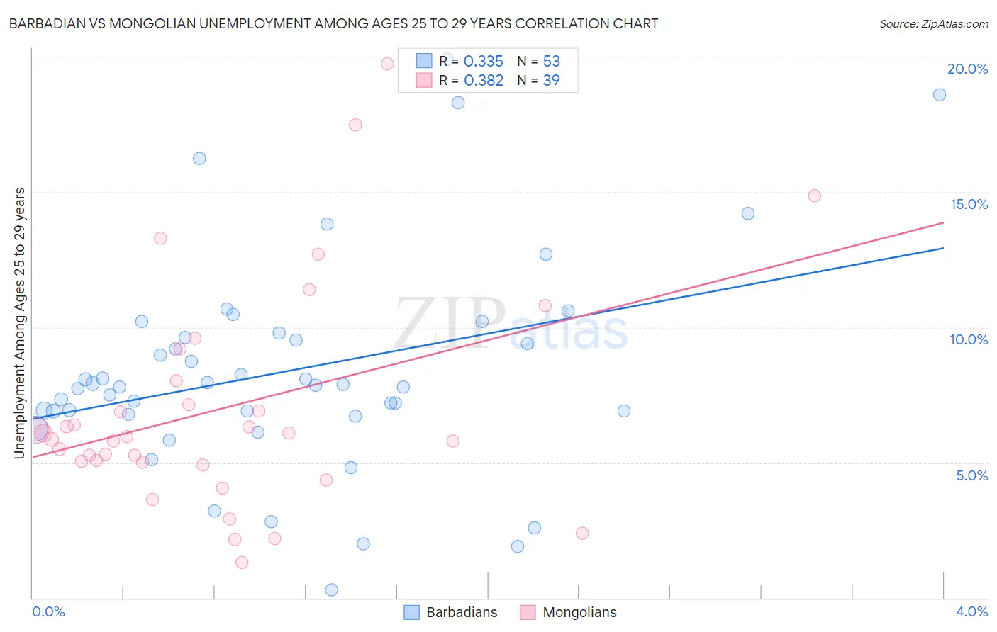Barbadian vs Mongolian Unemployment Among Ages 25 to 29 years