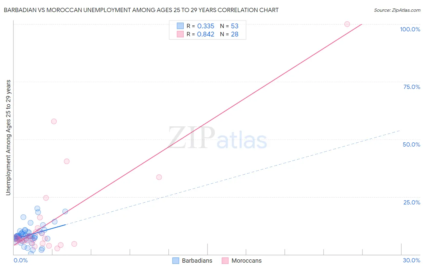 Barbadian vs Moroccan Unemployment Among Ages 25 to 29 years