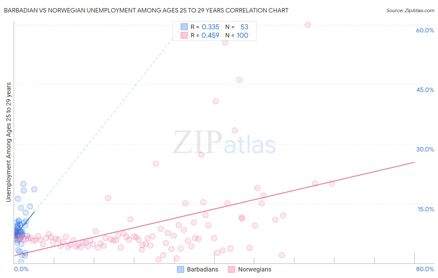 Barbadian vs Norwegian Unemployment Among Ages 25 to 29 years