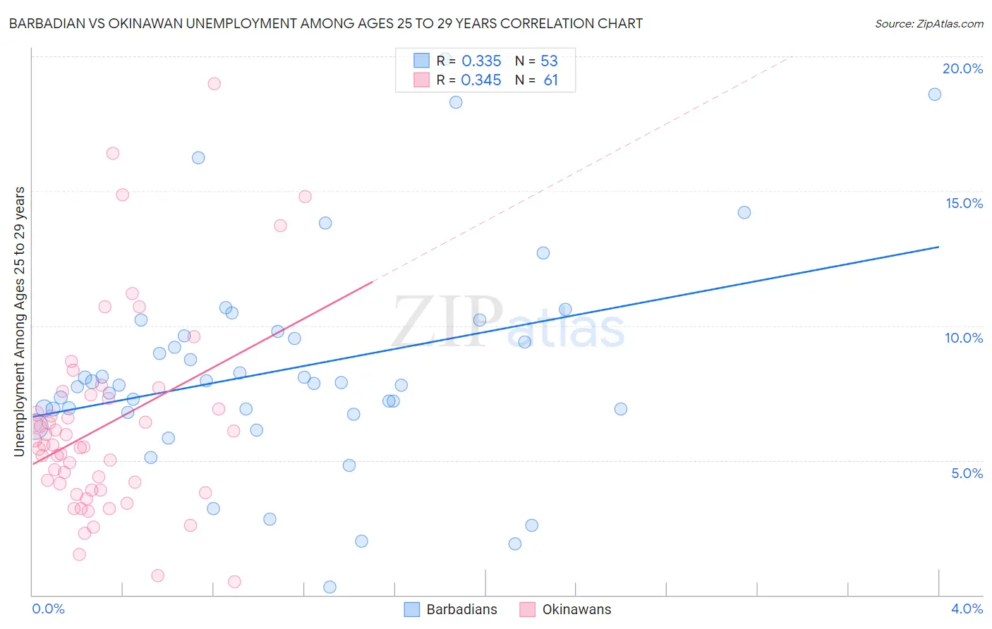 Barbadian vs Okinawan Unemployment Among Ages 25 to 29 years