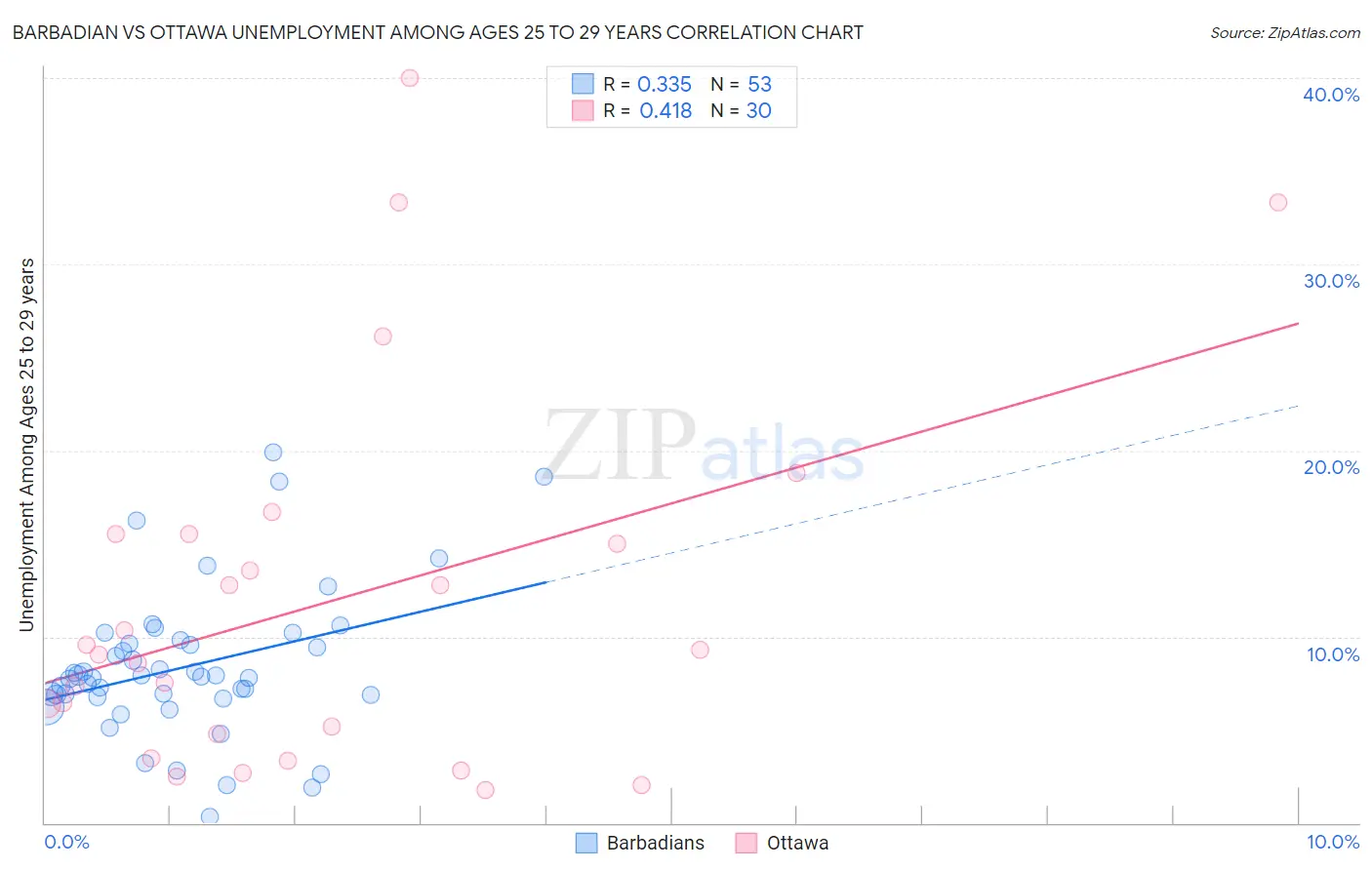 Barbadian vs Ottawa Unemployment Among Ages 25 to 29 years
