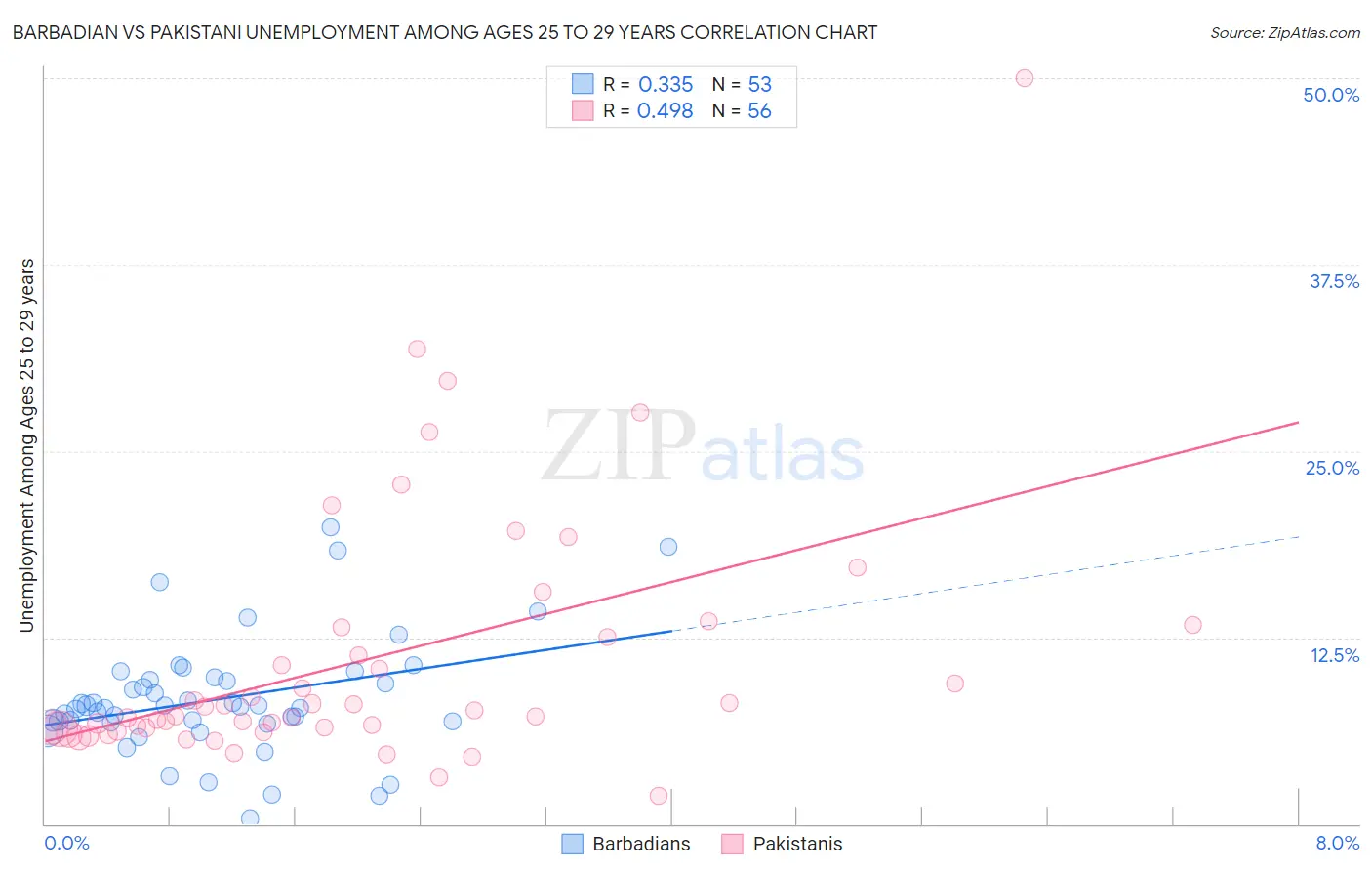 Barbadian vs Pakistani Unemployment Among Ages 25 to 29 years