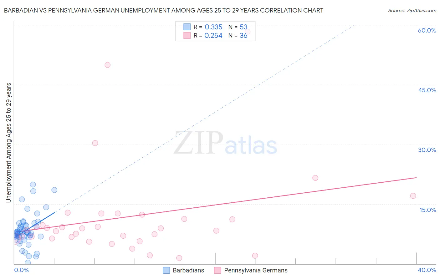 Barbadian vs Pennsylvania German Unemployment Among Ages 25 to 29 years