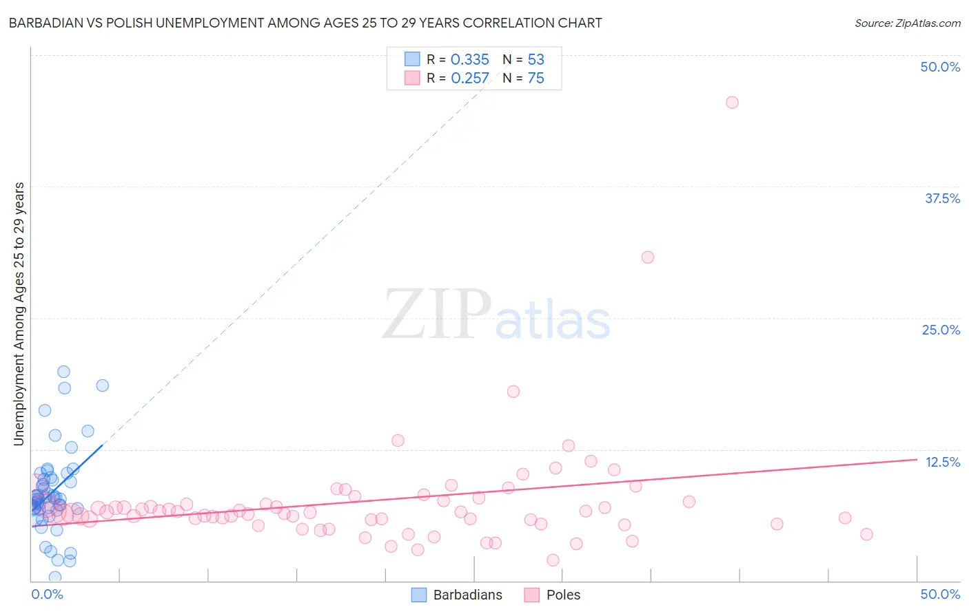 Barbadian vs Polish Unemployment Among Ages 25 to 29 years