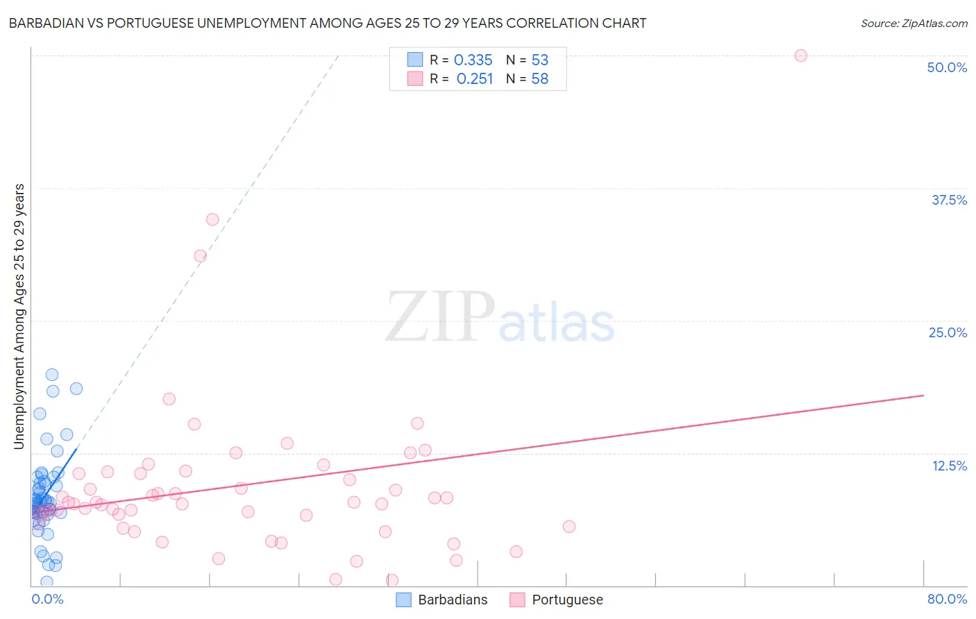 Barbadian vs Portuguese Unemployment Among Ages 25 to 29 years