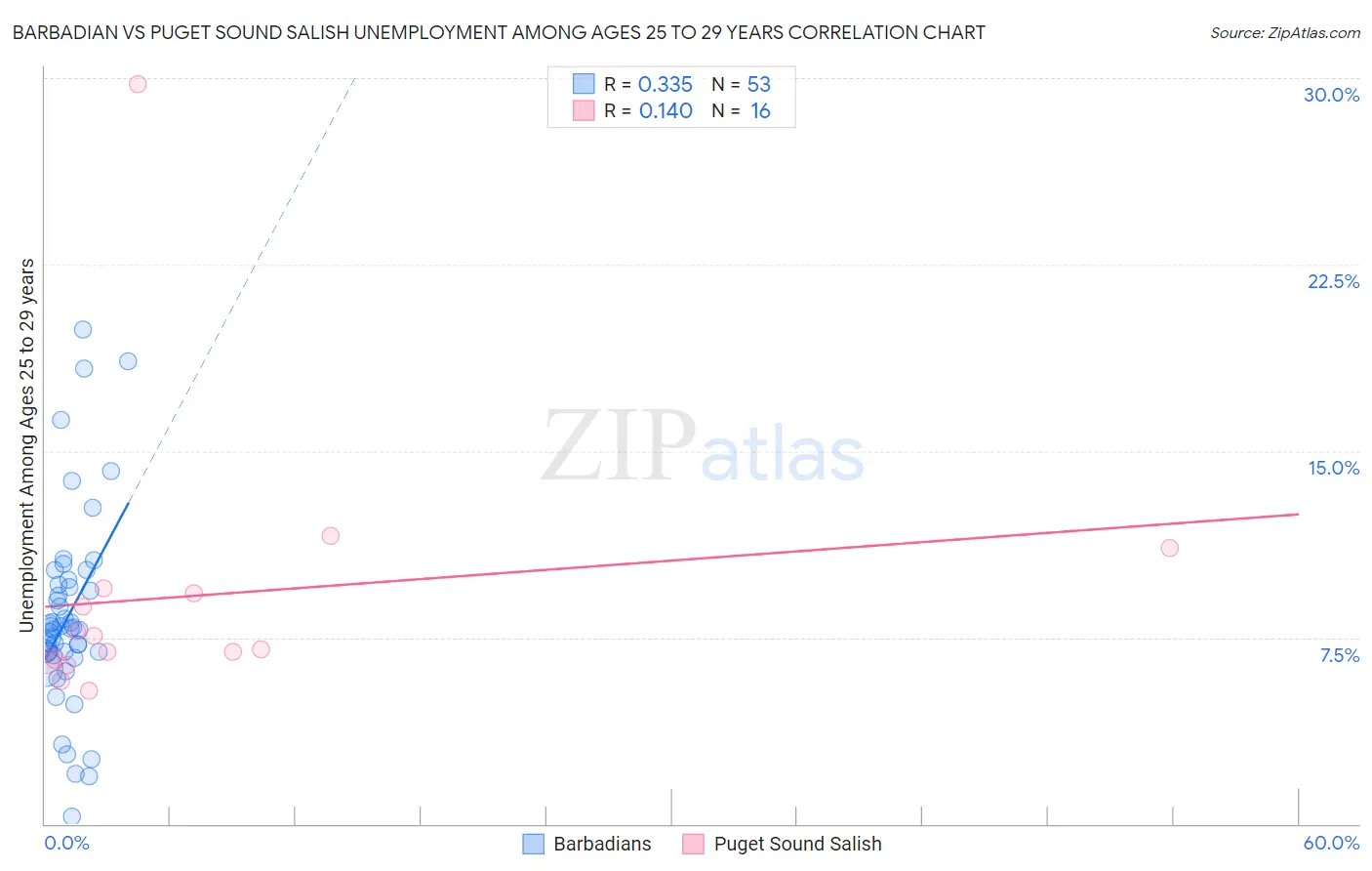 Barbadian vs Puget Sound Salish Unemployment Among Ages 25 to 29 years