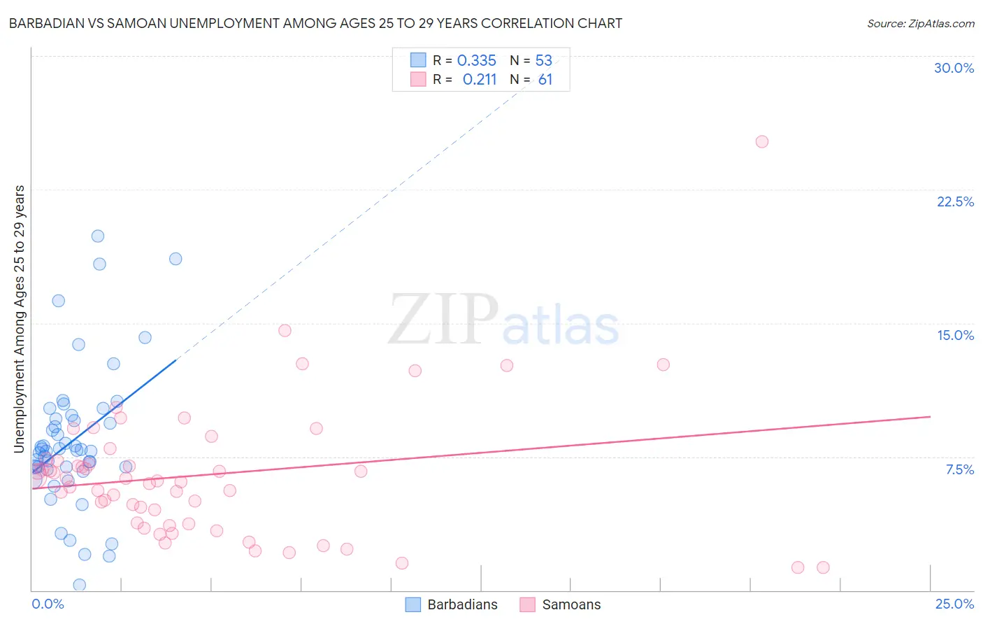 Barbadian vs Samoan Unemployment Among Ages 25 to 29 years