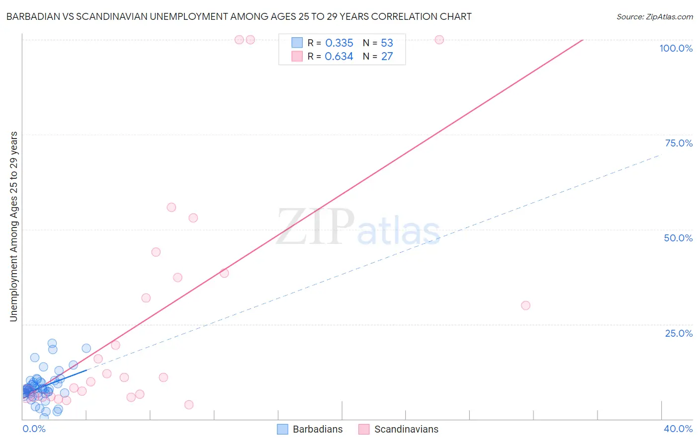 Barbadian vs Scandinavian Unemployment Among Ages 25 to 29 years