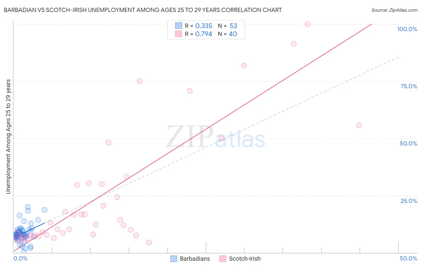 Barbadian vs Scotch-Irish Unemployment Among Ages 25 to 29 years