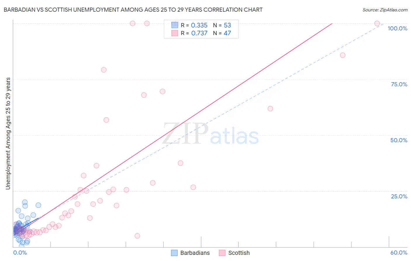 Barbadian vs Scottish Unemployment Among Ages 25 to 29 years