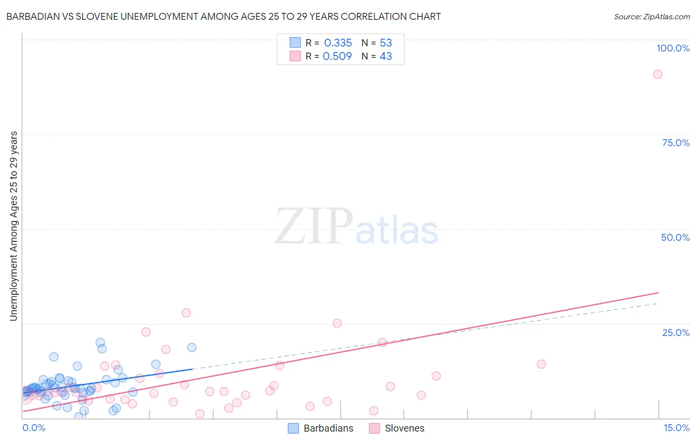 Barbadian vs Slovene Unemployment Among Ages 25 to 29 years