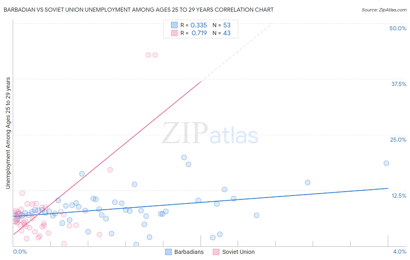 Barbadian vs Soviet Union Unemployment Among Ages 25 to 29 years