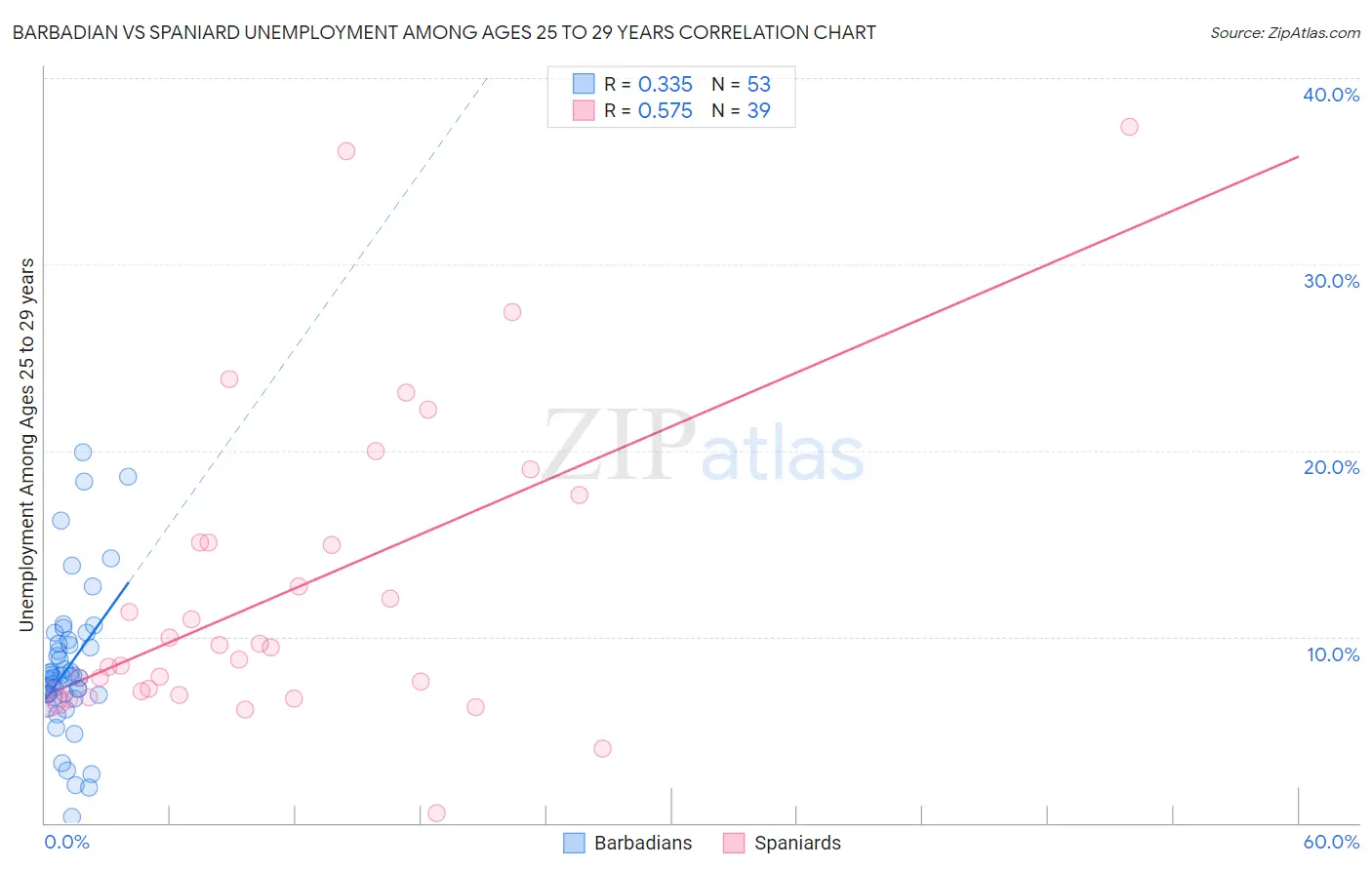 Barbadian vs Spaniard Unemployment Among Ages 25 to 29 years