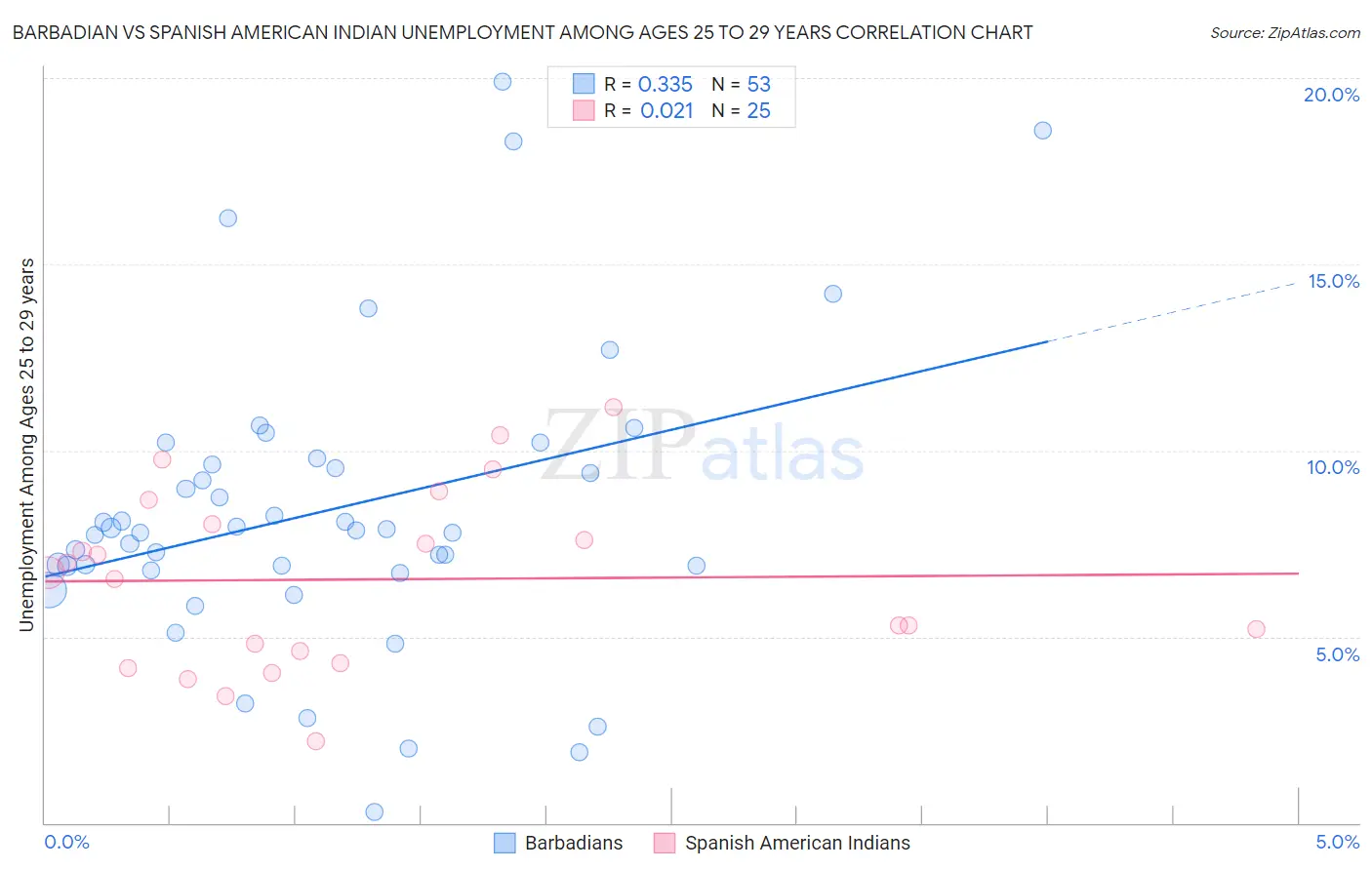 Barbadian vs Spanish American Indian Unemployment Among Ages 25 to 29 years