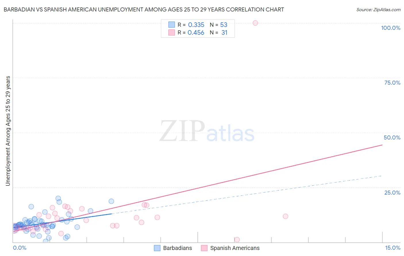 Barbadian vs Spanish American Unemployment Among Ages 25 to 29 years