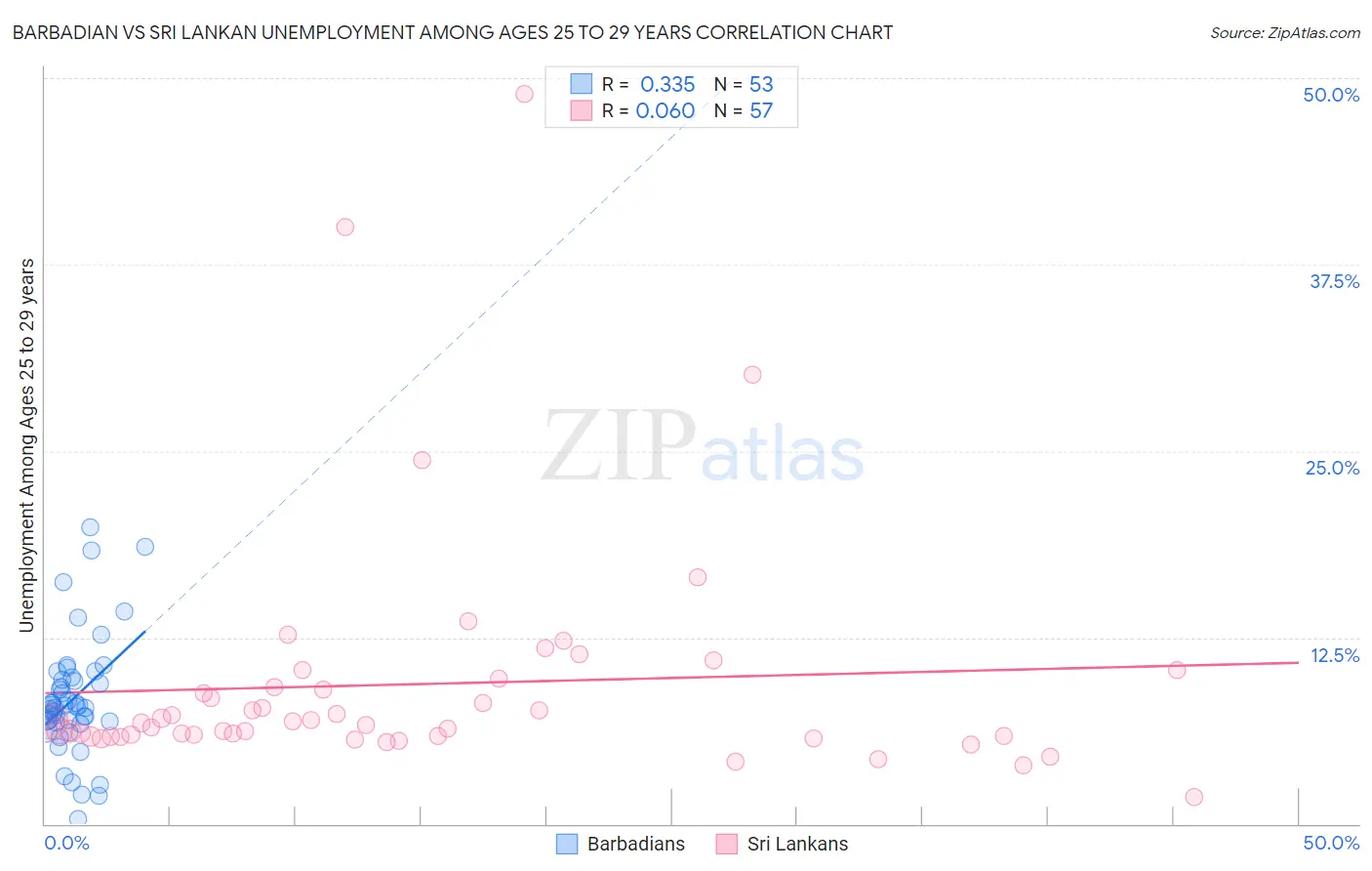 Barbadian vs Sri Lankan Unemployment Among Ages 25 to 29 years
