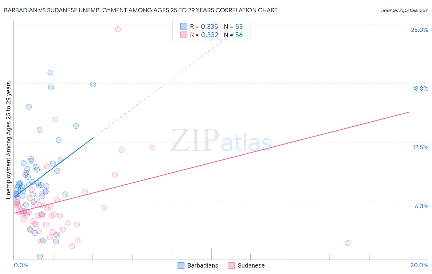 Barbadian vs Sudanese Unemployment Among Ages 25 to 29 years