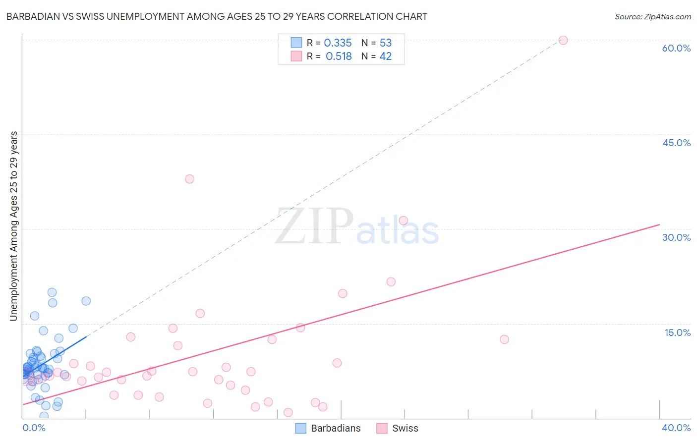 Barbadian vs Swiss Unemployment Among Ages 25 to 29 years