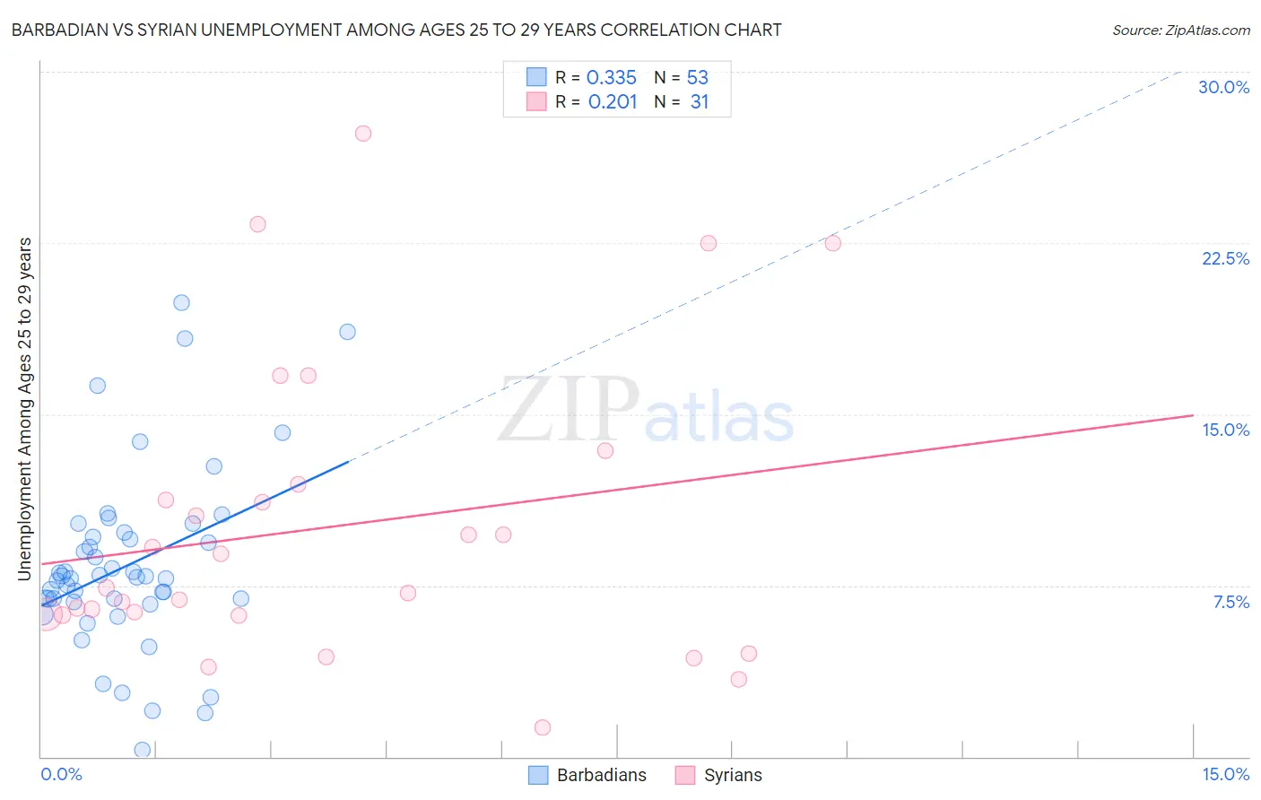 Barbadian vs Syrian Unemployment Among Ages 25 to 29 years