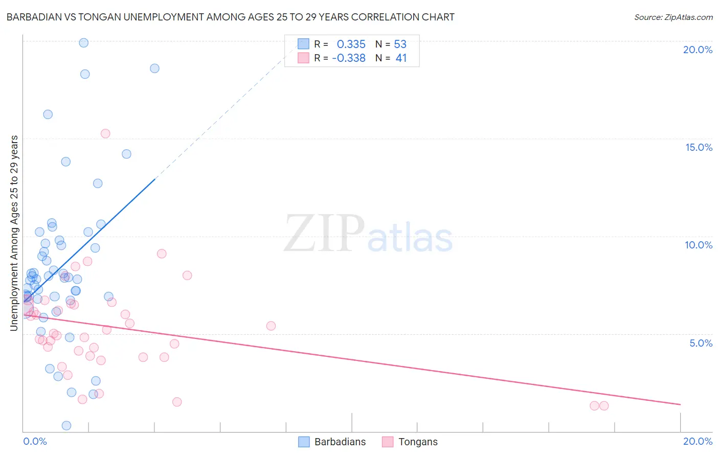 Barbadian vs Tongan Unemployment Among Ages 25 to 29 years